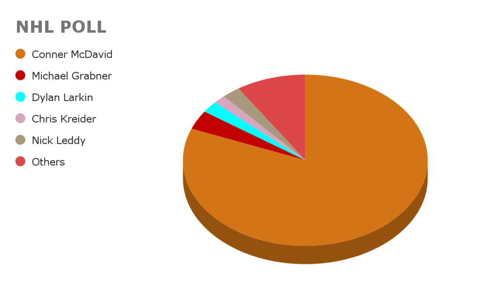 Points scored NHLPA Poll Data On Fastest Ice Hockey Skaters