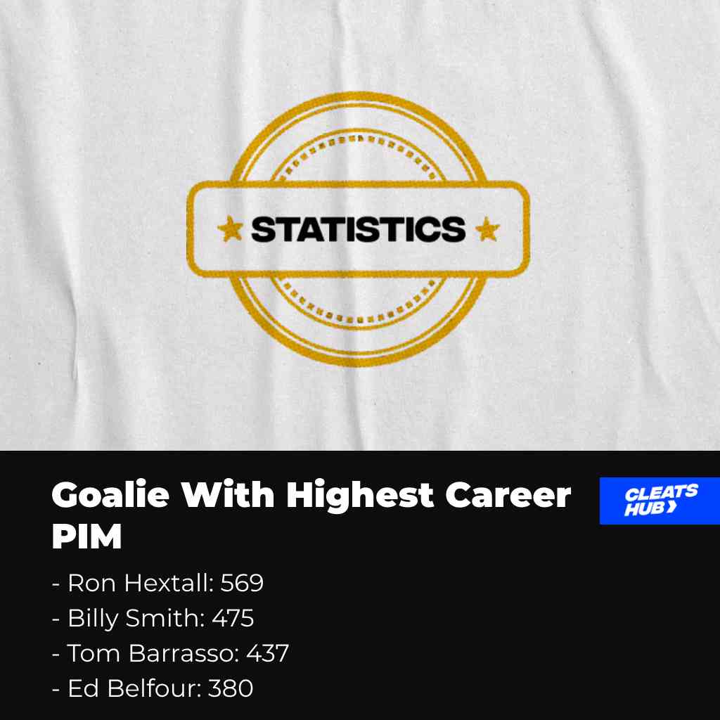 Goalie with the highest career PIM