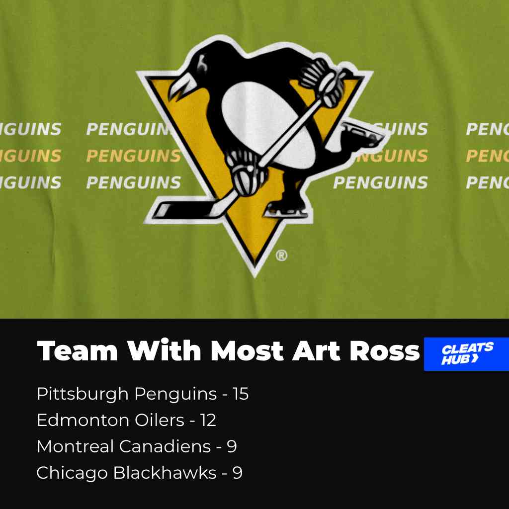 The NHL team with the most number of Art Ross wins